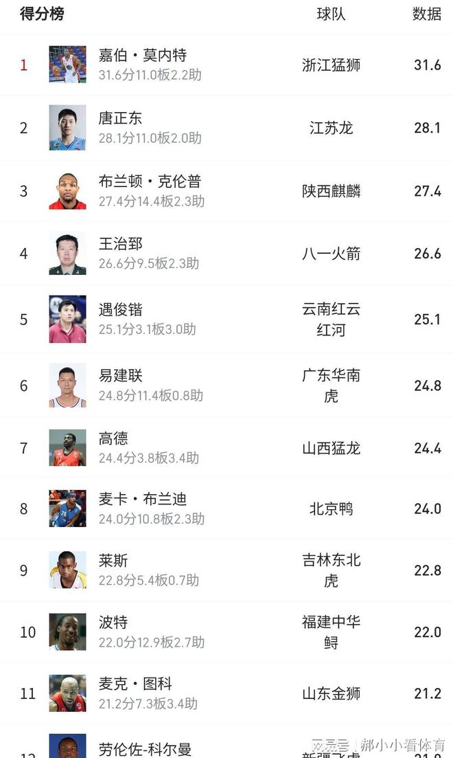 详细阅读:唐正东(唐正东和巴特尔谁厉害) 唐正东(唐正东和巴特尔谁厉害)